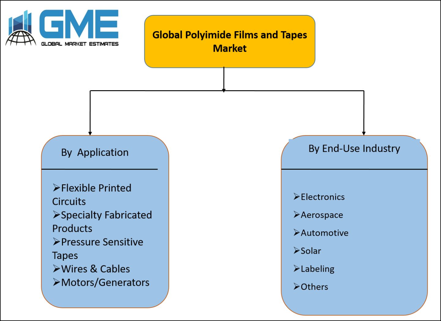 Polyimide Films and Tapes Market Segmentation